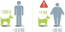 weight-gain-compared-dog.png